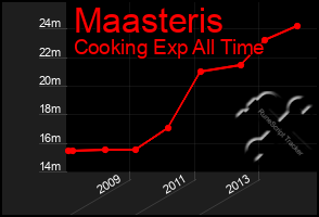 Total Graph of Maasteris