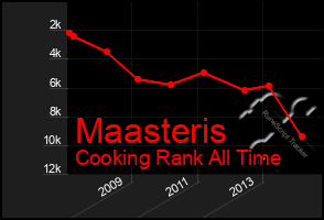 Total Graph of Maasteris