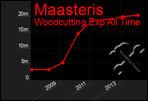 Total Graph of Maasteris