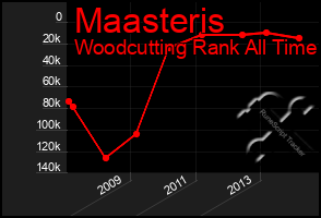 Total Graph of Maasteris