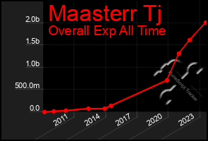 Total Graph of Maasterr Tj