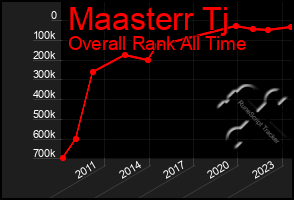 Total Graph of Maasterr Tj