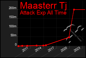 Total Graph of Maasterr Tj