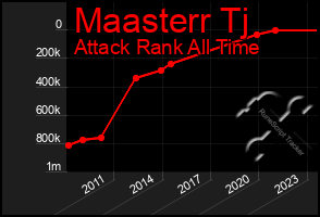 Total Graph of Maasterr Tj