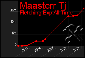 Total Graph of Maasterr Tj