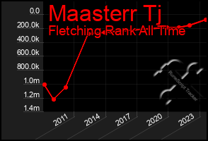 Total Graph of Maasterr Tj