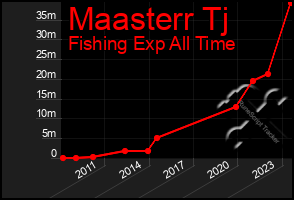 Total Graph of Maasterr Tj