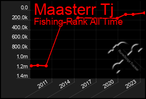 Total Graph of Maasterr Tj