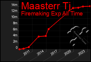 Total Graph of Maasterr Tj