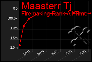 Total Graph of Maasterr Tj