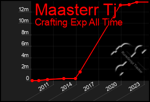 Total Graph of Maasterr Tj