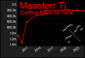 Total Graph of Maasterr Tj