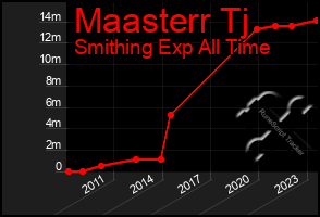 Total Graph of Maasterr Tj