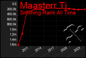 Total Graph of Maasterr Tj