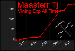 Total Graph of Maasterr Tj