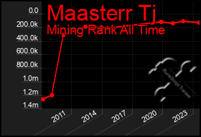 Total Graph of Maasterr Tj