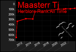 Total Graph of Maasterr Tj