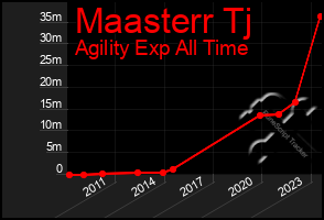 Total Graph of Maasterr Tj