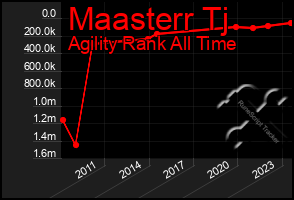 Total Graph of Maasterr Tj