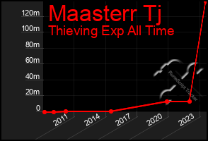 Total Graph of Maasterr Tj