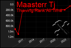 Total Graph of Maasterr Tj