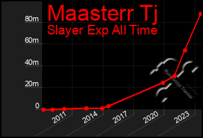 Total Graph of Maasterr Tj