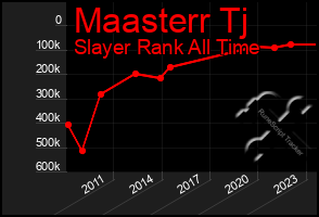 Total Graph of Maasterr Tj