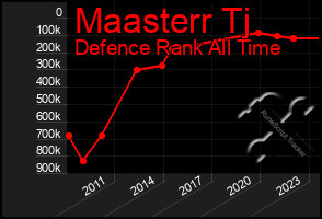 Total Graph of Maasterr Tj