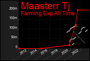 Total Graph of Maasterr Tj