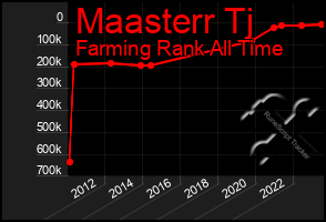 Total Graph of Maasterr Tj