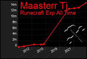 Total Graph of Maasterr Tj