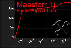 Total Graph of Maasterr Tj