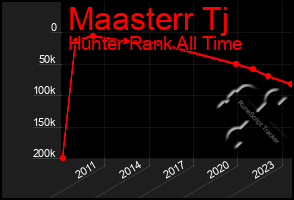 Total Graph of Maasterr Tj