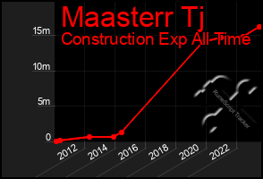 Total Graph of Maasterr Tj