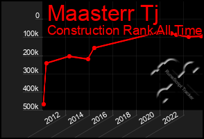 Total Graph of Maasterr Tj