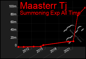 Total Graph of Maasterr Tj