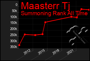 Total Graph of Maasterr Tj