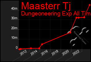 Total Graph of Maasterr Tj