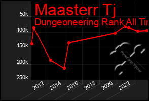 Total Graph of Maasterr Tj