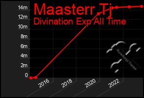 Total Graph of Maasterr Tj