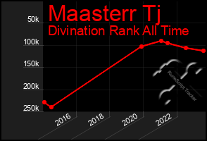 Total Graph of Maasterr Tj