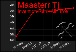 Total Graph of Maasterr Tj