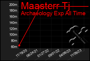 Total Graph of Maasterr Tj