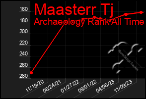 Total Graph of Maasterr Tj