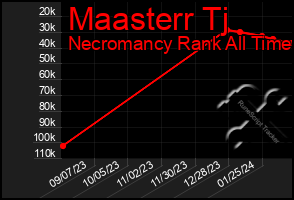 Total Graph of Maasterr Tj