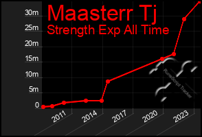 Total Graph of Maasterr Tj