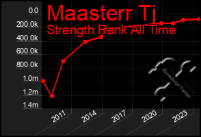 Total Graph of Maasterr Tj