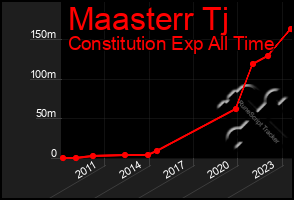 Total Graph of Maasterr Tj