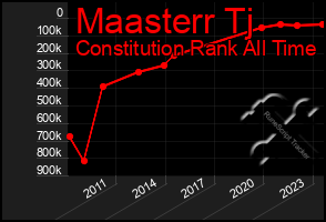 Total Graph of Maasterr Tj