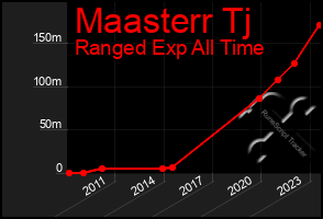 Total Graph of Maasterr Tj